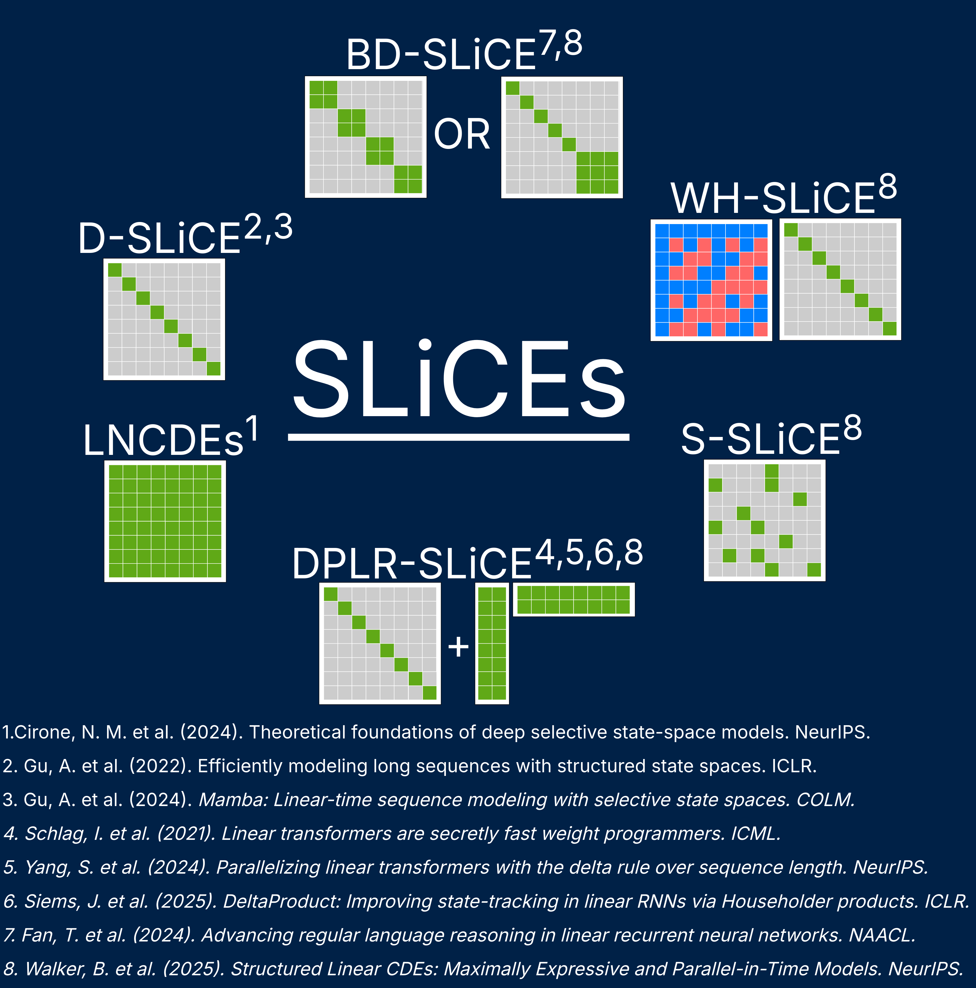 SLiCE variants compared: dense, diagonal, DPLR, sparse, Walsh–Hadamard, block-diagonal