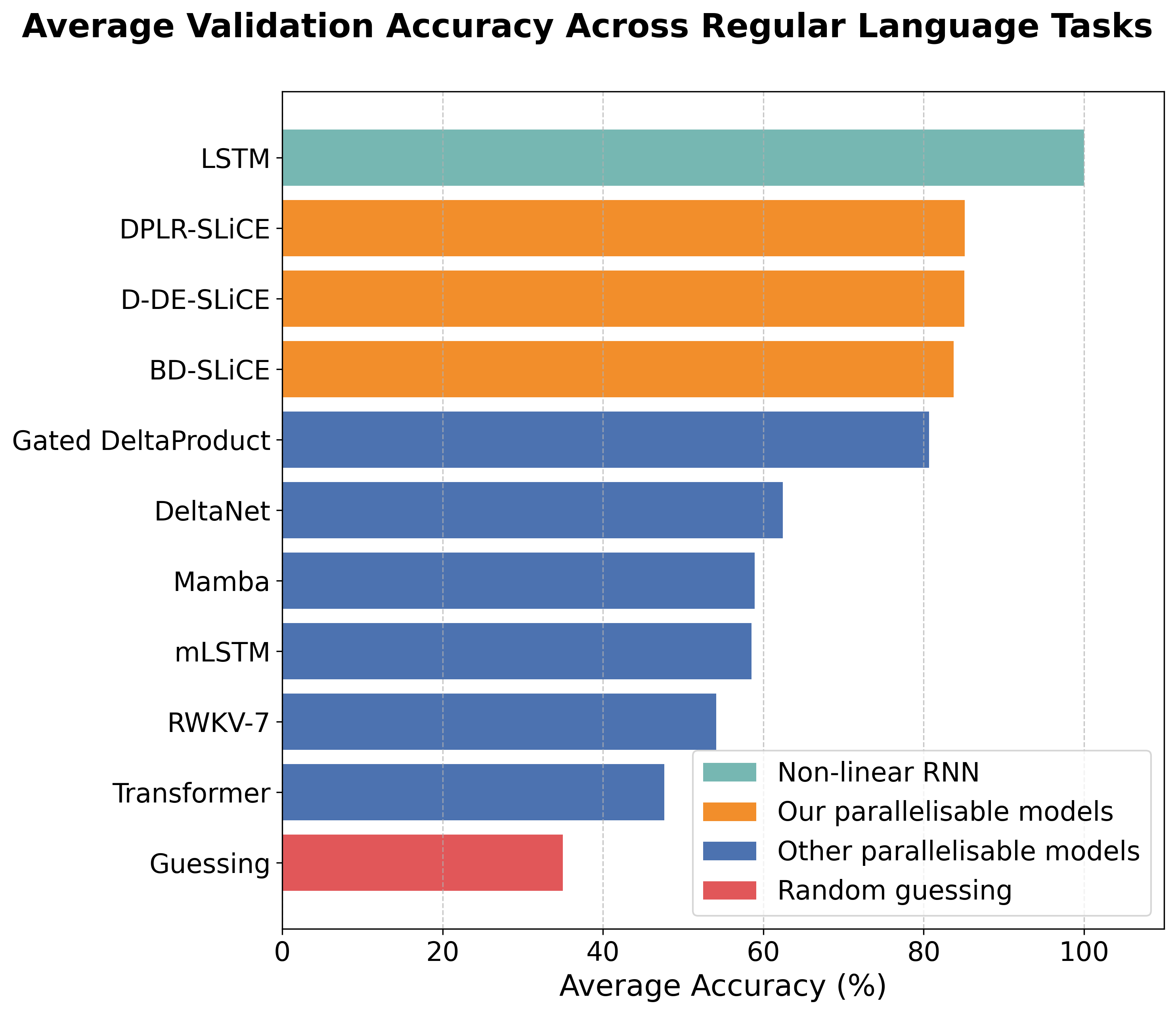 Formal Language Benchmark: DPLR, BD, and D-DE show strong length generalisation