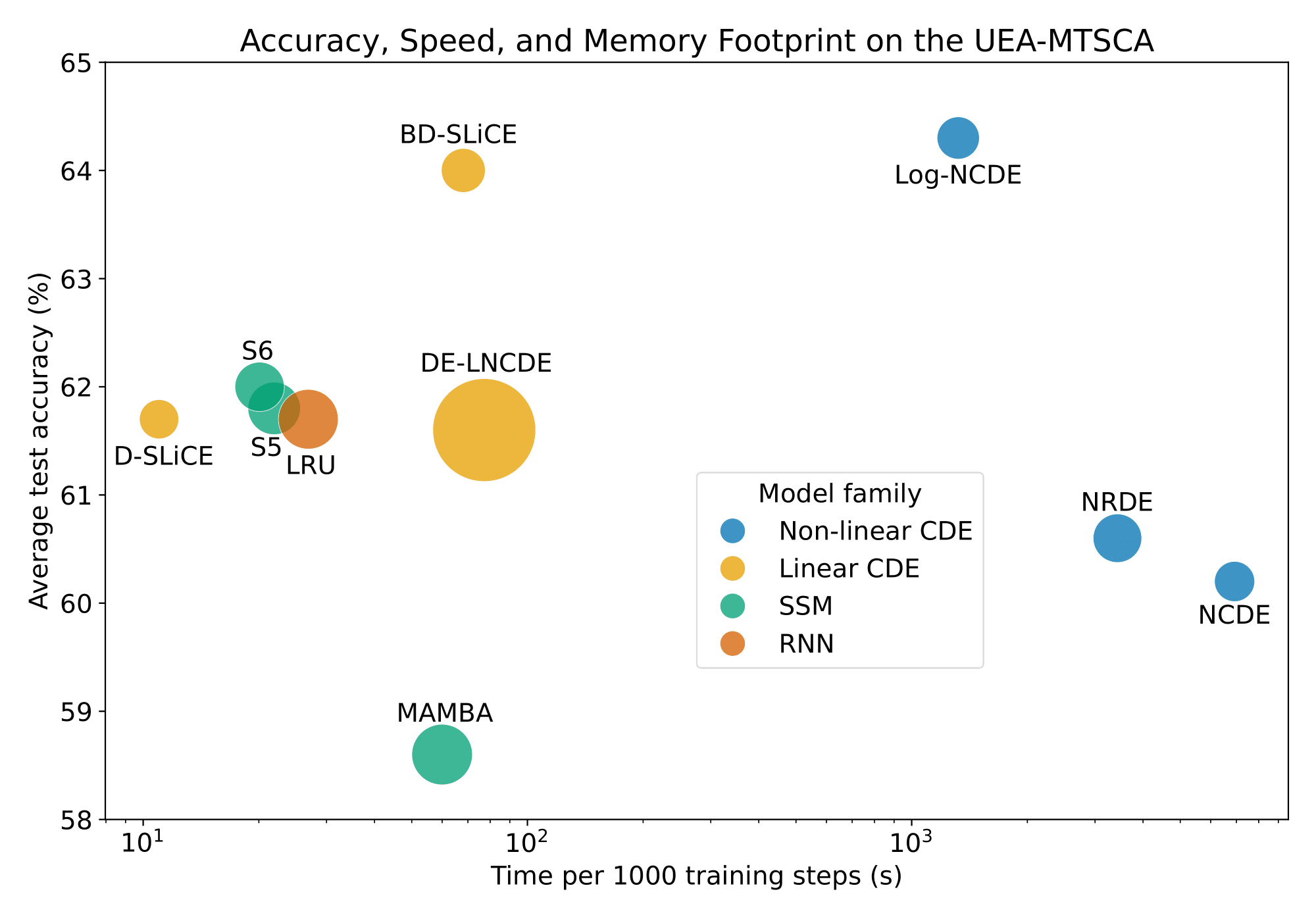 Training time vs accuracy: BD-SLiCE approximately 20× faster than Log-NCDE with similar accuracy